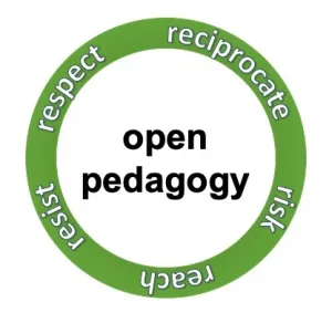 A circle includes the words: respect, reciprocate, risk, reach, and resist to create the "5 Rs of open pedagogy"