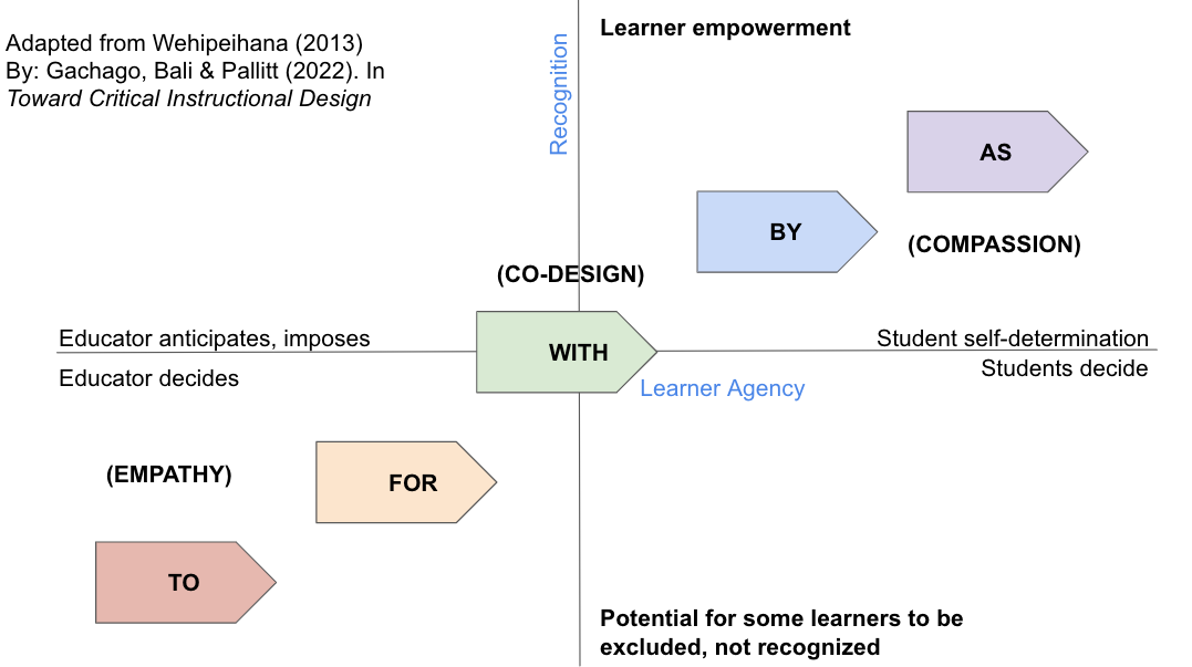 A graph showing learner agency as the X axis and recognition as the Y axis. "To" and "for" represent negative agency and recognition while "with," "by" and "as" represent the highest.
