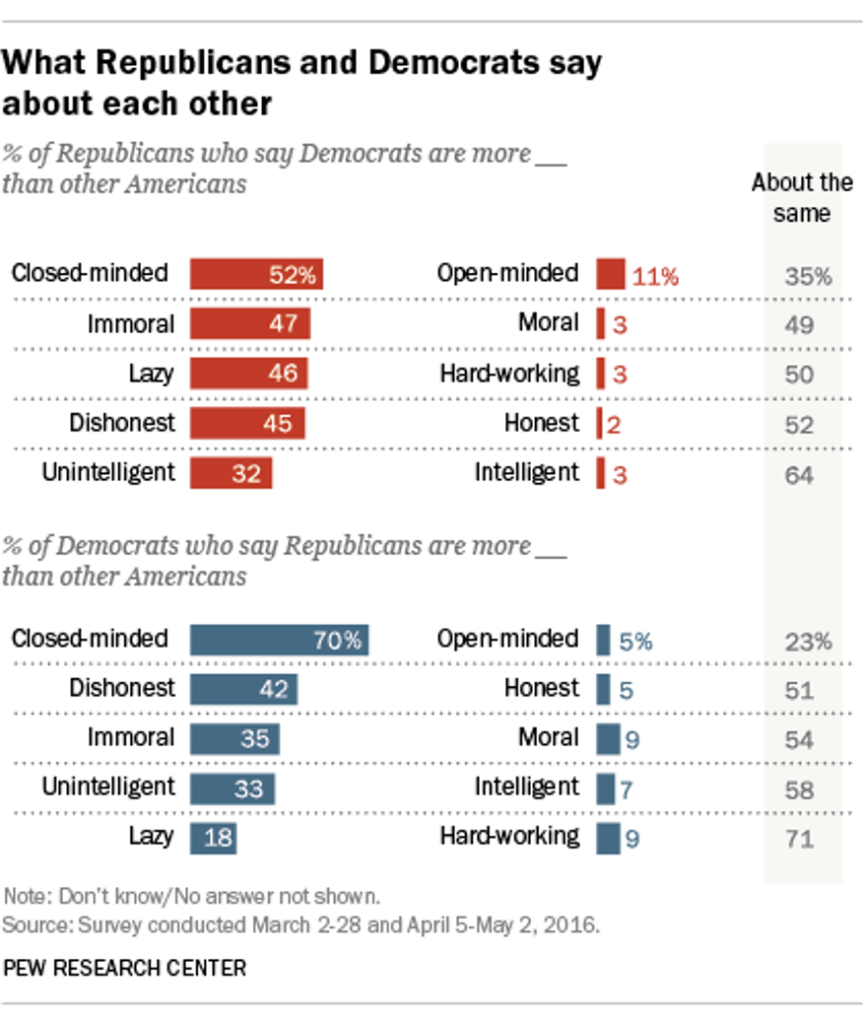 Social Media and Polarization – Social Media and Culture