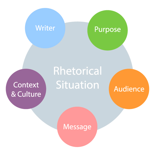 Diagram depicting the relationship between writer, purpose, audience, message, context & culture