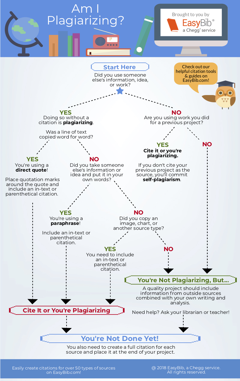 Infographic on plagiarism