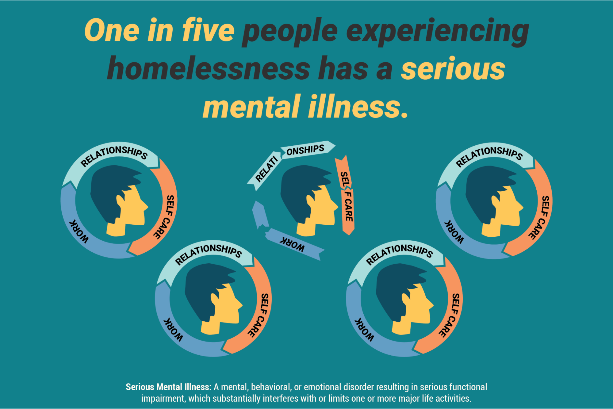 One in five people experiencing homelessness has a serious mental illness