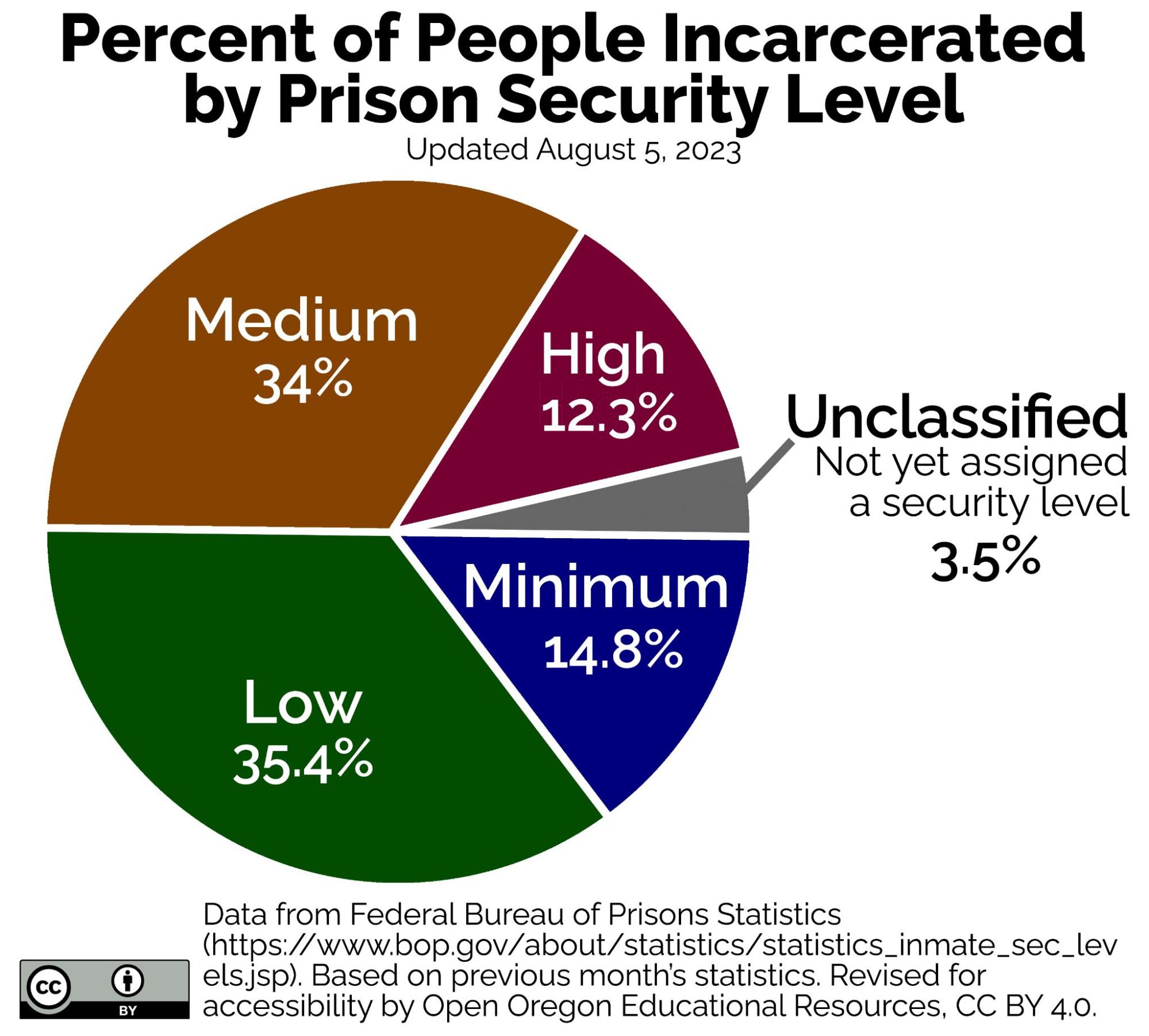 A pie chart showing the percent of people incarcerated by prison security level. The same data are also represented in a text table.