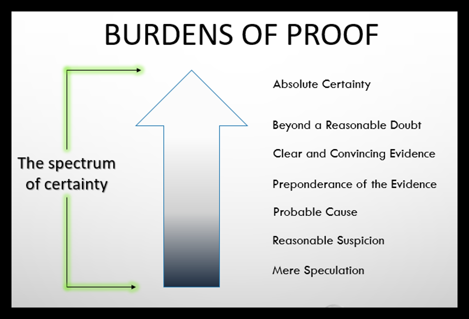 burdens of proof as a “spectrum of certainty.