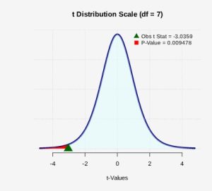 The Student's t-distribution with 7 degrees of freedom showing the p-value calculation as described in the text.