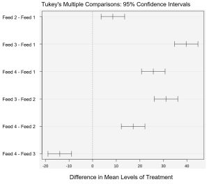 Six pairwise confidence intervals as described in the text.