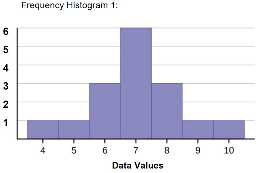 A frequency histogram with symmetry such that the data value 7 occurs 6 times, 6 and 8 occur 3 times, and 4,5,9, and 10 occur 1 time each.