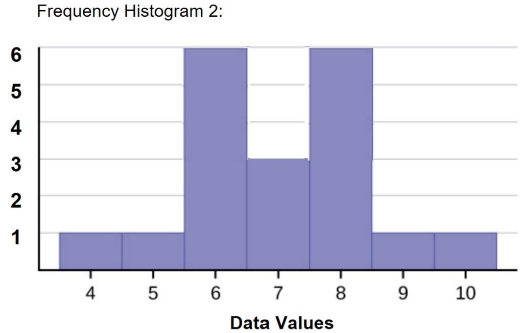 A frequency histogram that is symmetric and bimodal. The data values 4, 5, 9, and 10 each occur one time. The values 6 and 8 each occur 6 times. The value 7 occurs 3 times.