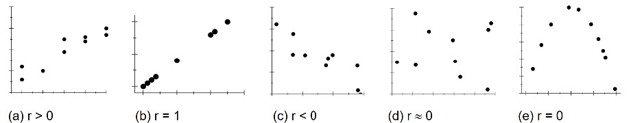 Five scatterplots that show various correlations as described in the text.