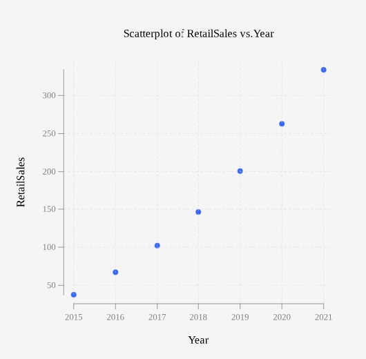 A scatterplot with the years from 2015 to 2021 on the horizontal axis and the billions of dollars in retail sales on the vertical axis as given in the table. The scatterplot shows a slight curved trend.