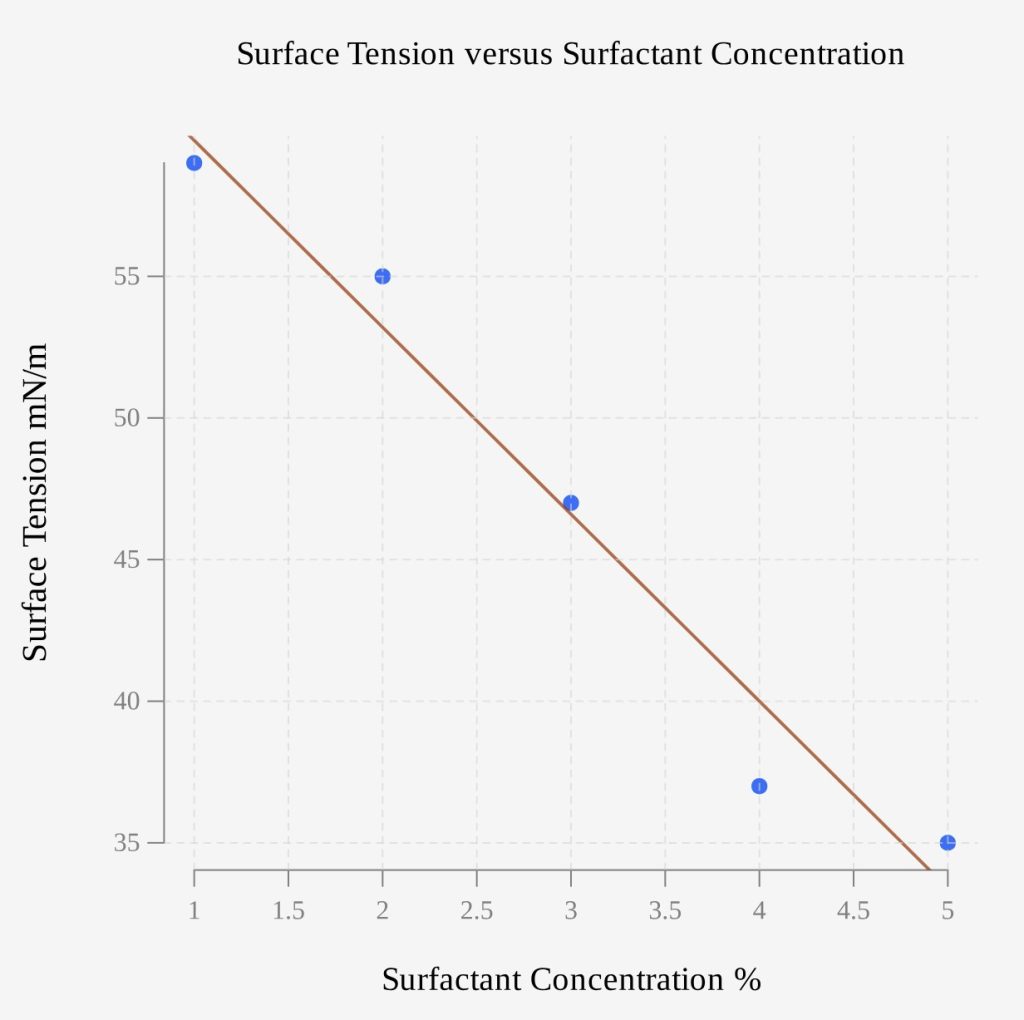 Scatter plot of surface tension versus surfactant concentration with the least-squares linear regression line drawn. The data is given in the table and regression equation is given in the text.