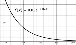 Graph of the probability density function