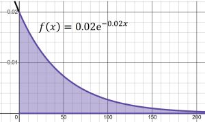 Graph of the function with the area between the curve and the x-axis shaded to demonstrate the area is equal to 1.