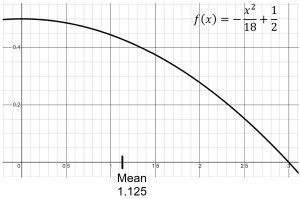 Graph of the probability density function along with the location of the mean on the x-axis.