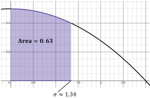 Graph of the probability density function and the area under the curve shaded from 0 to 1.34.