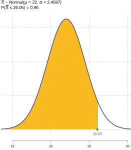Normal Distribution and the 95th Percentile Labeled