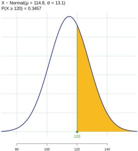 Normal distribution for systolic blood pressures for women, as described in the text, with the area above 120 shaded.