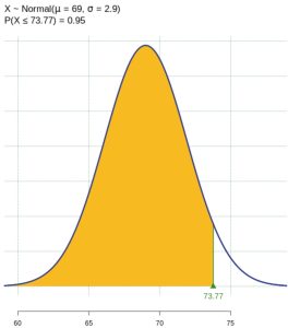 Normal distribution of male heights with the 95th percentile labeled as discussed in the text.