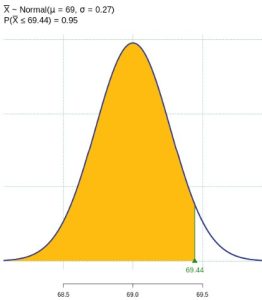 Normal distribution of the sample mean with the 95th percentile shaded.