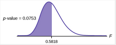Graph of left-tailed test with p-value = 0.0753 shaded.