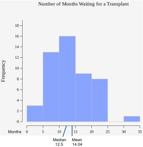 Histogram of transplant waiting time data with mean and median marked.