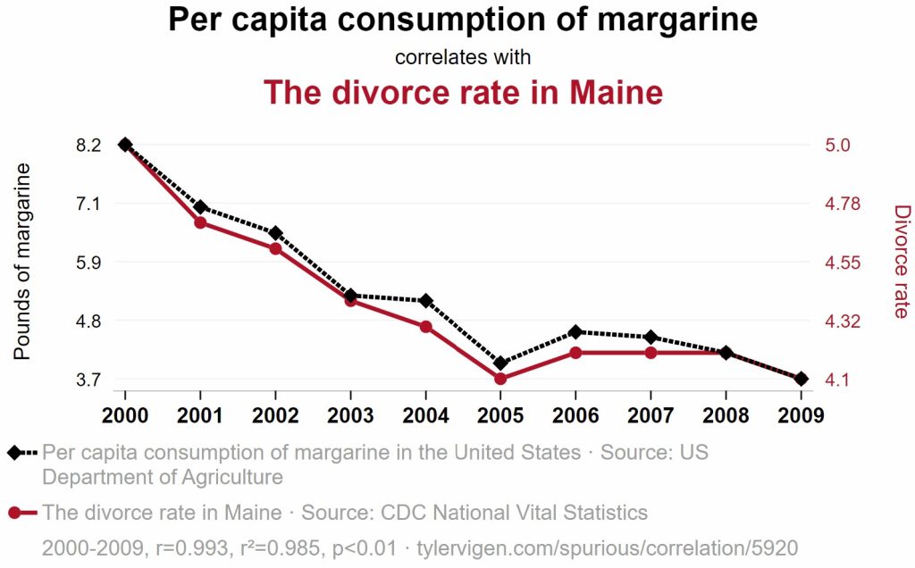 Graph of the per capita consumption of margarine correlated with the divorce rate in Maine. This shows an association that has no causation and is purely for entertainment.