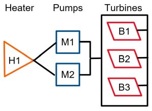 A decorative image depicting the system of one heater connected to two pumps in parallel which is connected to three turbines.