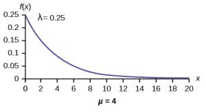 This is a graph of the exponential distribution with parameter lambda equal to 0.25.