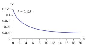 Exponential distribution function with a lambda of 0.125.