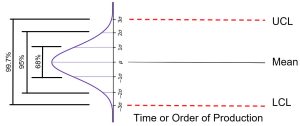 The upper control limit, process mean, and lower control limit shown to align to a normal distribution with the upper and lower control limits corresponding to the locations at three standard deviations from the mean.
