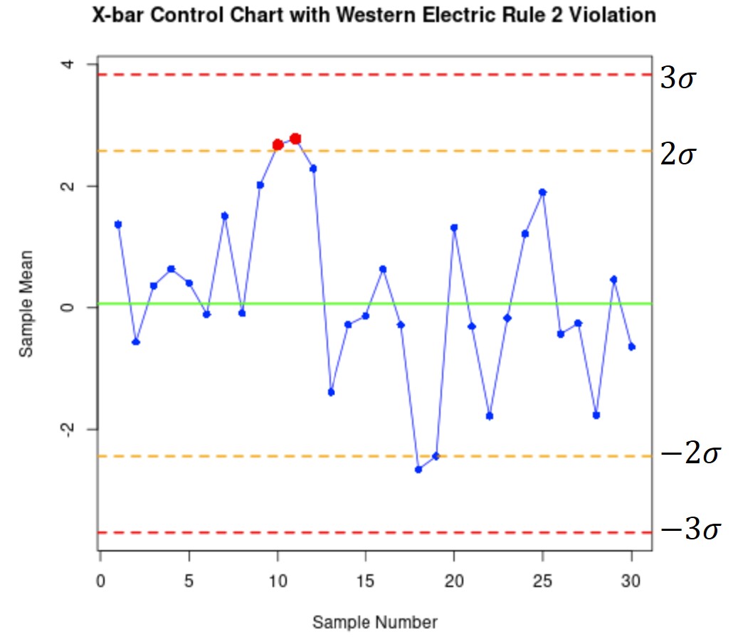 12.2 Shewhart Control Charts for Variables – Introduction to Statistics ...