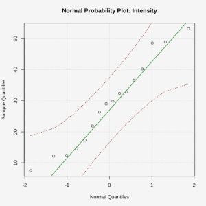 A normal probability plot of the butterfly data showing the data follows a line reasonably well.
