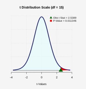 Distribution of the test statistic with the p-value probability shaded.