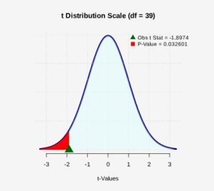 A graph of the t-distribution p-value of 0.0326.