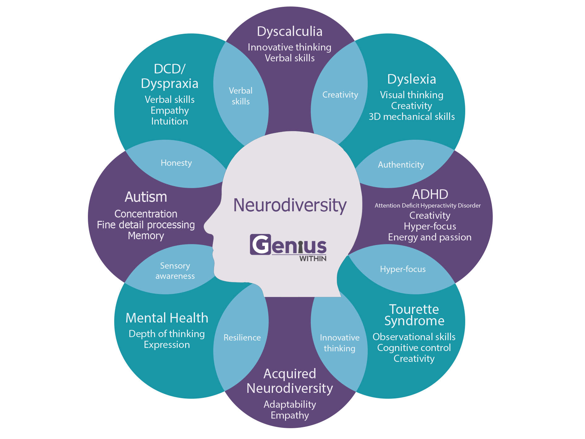 People experience many different and overlapping learning differences as part of being neurodivergent. Image description provided.