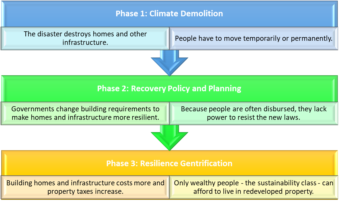 Phase 1: Climate Demolition; Phase 2 Recovery Policy and Planning; Phase 3: Resilience Gentrification