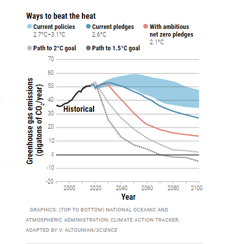 graph that shows various projected outcomes of emissions and global warming if we stay with current use, the paris agreement, or more stringent laws.