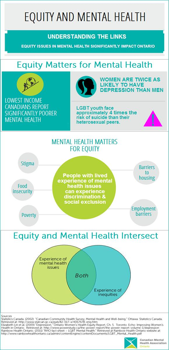 Data highlights the intersectional nature of social location and mental health