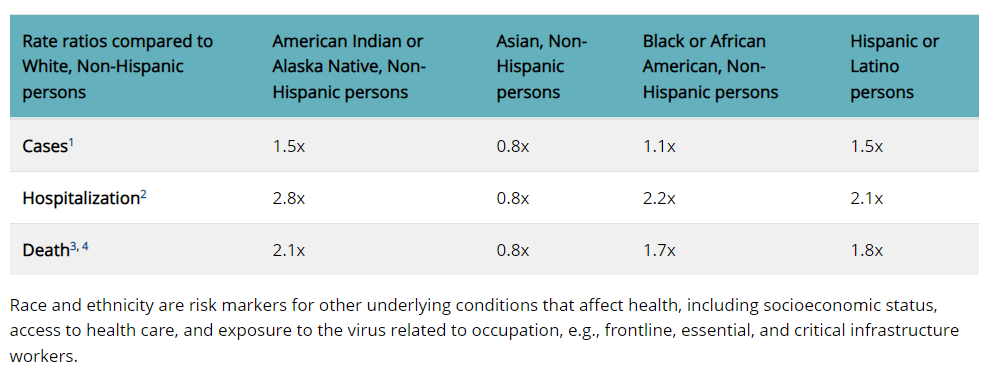 Data shows rates of cases, hospitalizations, and deaths due to COVID-19 by race and ethnicity. (image description provided)