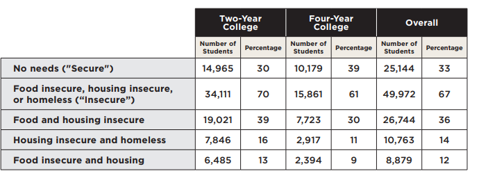 The chart displays the number of students and the percentage of students at two-year, four-year, and overall that experience levels of food insecurity and housing insecurity.