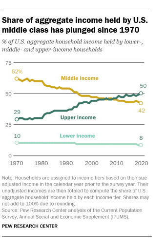 Data shows that the share of aggregate income held by U.S. middle class has plunged since 1970. In 1970 the middle class had 62% of the income in the US. By 2020, the middle class had only 42% of all of the income. The Upper income people moved from 29% to 50%. The lower income people stayed steady, moving from 10% to 8 percent.