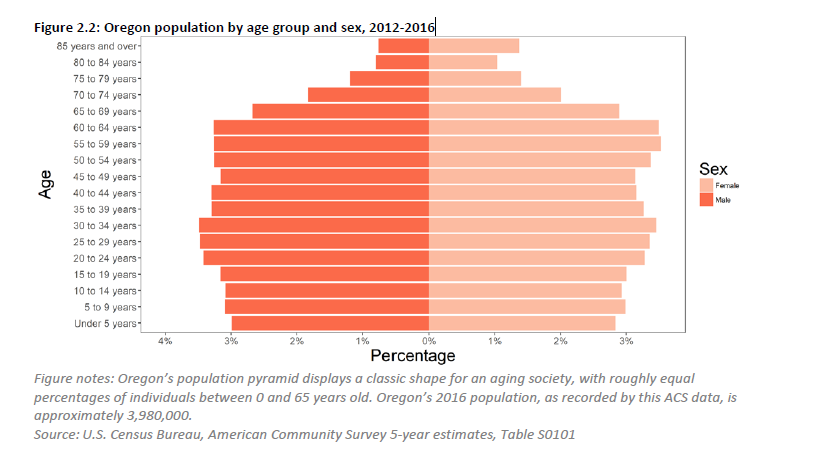 Figure shows that the number of women and men are about equal to each other and fairly similar quantities in each age bracket, with the exception of 65+ years, when the number of people in the older age brackets declines significantly.