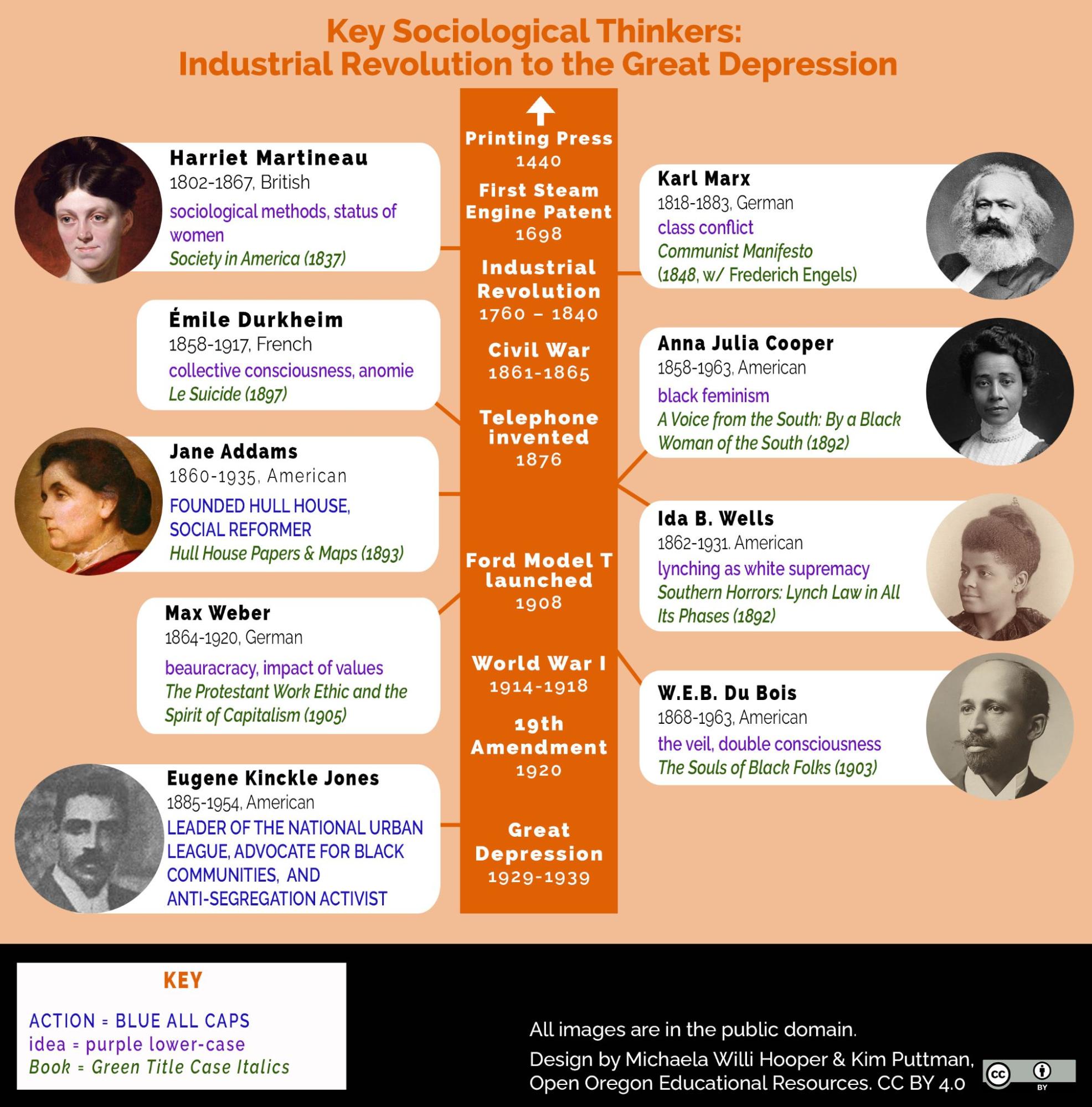 Sociological thinkers timeline through the Great Depression. Image description available.
