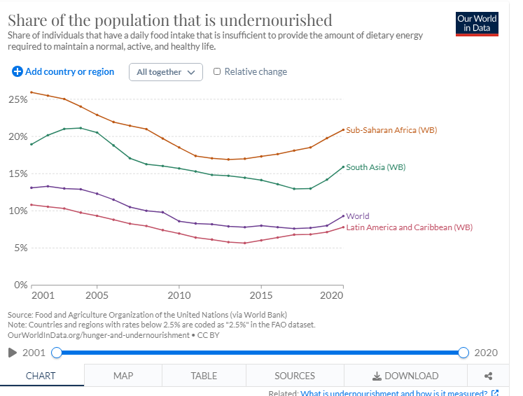 The graph shows the share of the population that is undernourished by region Sub-Saharan Africa has the highest rate, South Asia has next highest, followed by "The world" and Latin American and Carribean