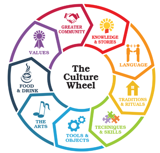 Fig 5.4 The culture wheel (image description provided)
