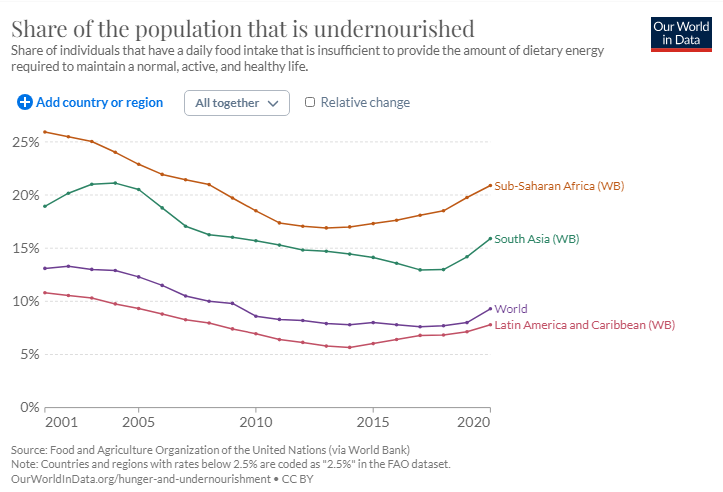 The graph shows the share of the population that is undernourished by region Sub-Saharan Africa has the highest rate, South Asia has next highest, followed by "The world" and Latin American and Carribean