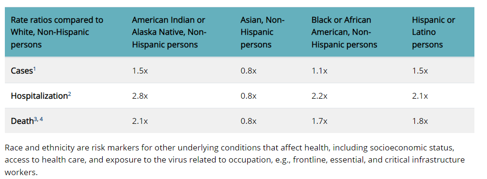 Figure 7.2 Data shows rates of cases, hospitalizations, and deaths due to COVID-19 by race and ethnicity. (image description provided)