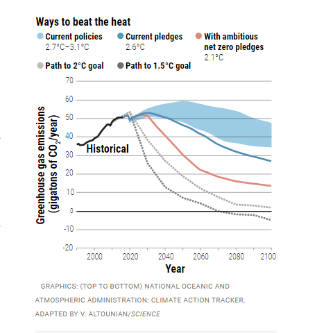 Fig 5.18 graph that shows various projected outcomes of emissions and global warming if we stay with current use, the paris agreement, or more stringent laws.