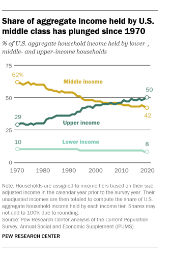 Fig 4.12 Data shows that the share of aggregate income held by U.S. middle class has plunged since 1970. In 1970 the middle class had 62% of the income in the US. By 2020, the middle class had only 42% of all of the income. The Upper income people moved from 29% to 50%. The lower income people stayed steady, moving from 10% to 8 percent.
