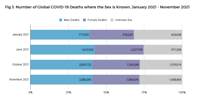 Fig 7.10 Data shows that more men died from COVID-19